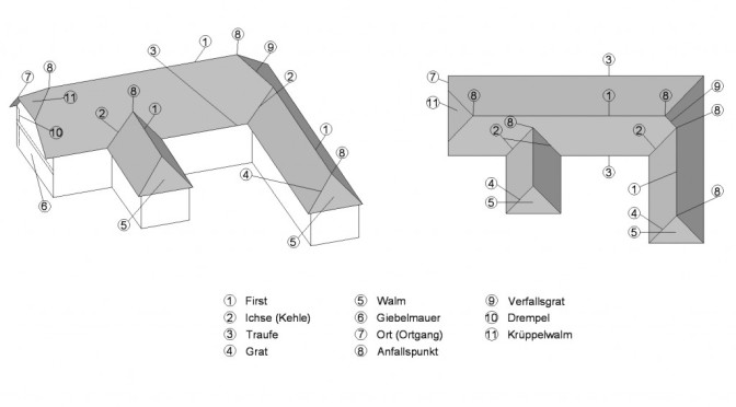 Dächer – Bezeichnungen am Dach